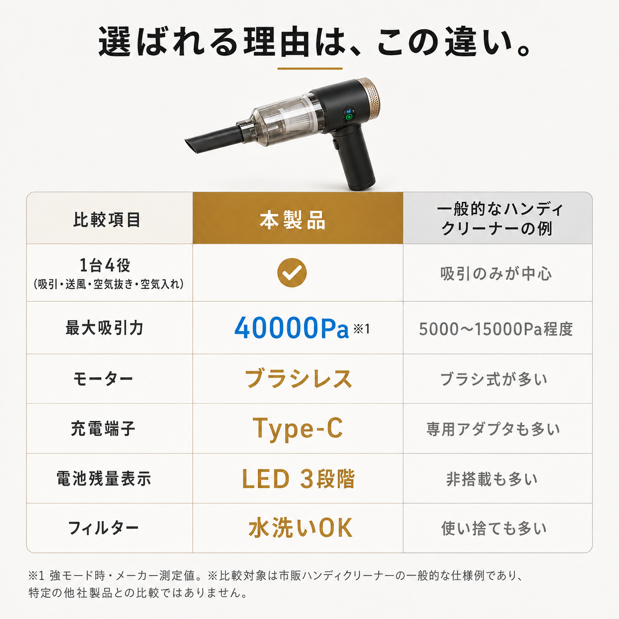 【1台4役 16000Pa】多機能ハンディクリーナー  Type-C充電 車用・家庭用 【全国送料無料🚗】